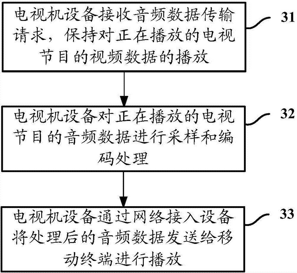 Method, equipment and system for playing television programs