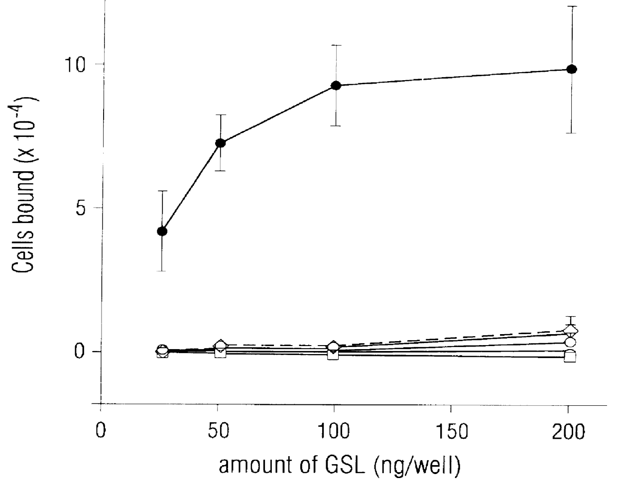 Carbohydrate ligands (myelorollin) that cause E-selectin dependent cell rolling and adhesion under dynamic flow system