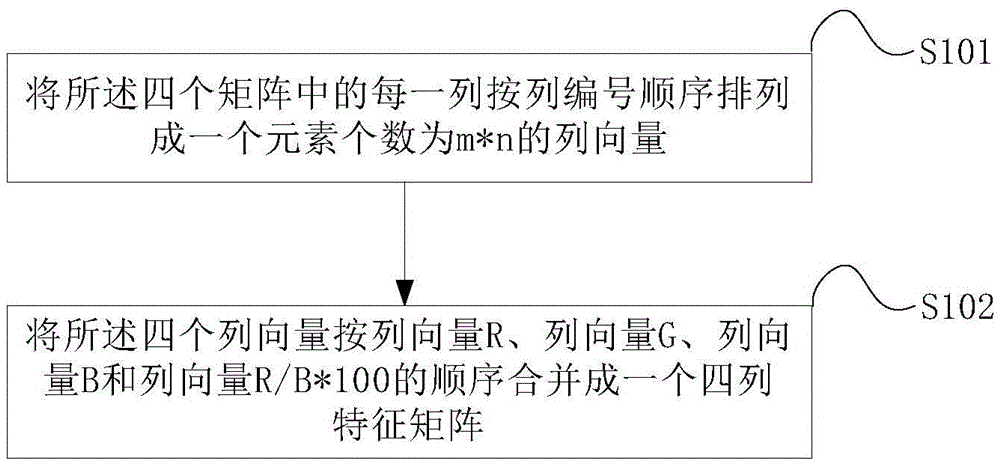 Method for identifying clouds and sky of sky image based on improved k-means clustering algorithm