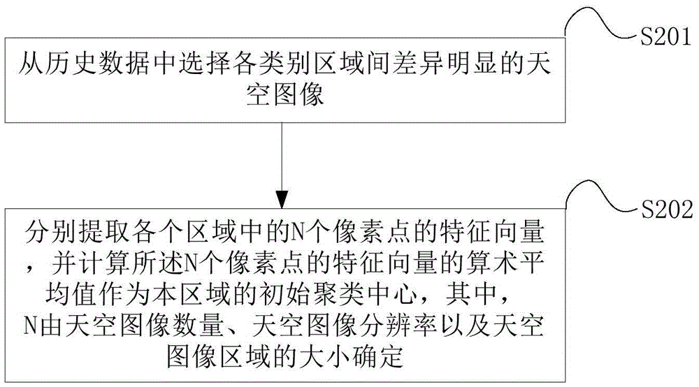 Method for identifying clouds and sky of sky image based on improved k-means clustering algorithm