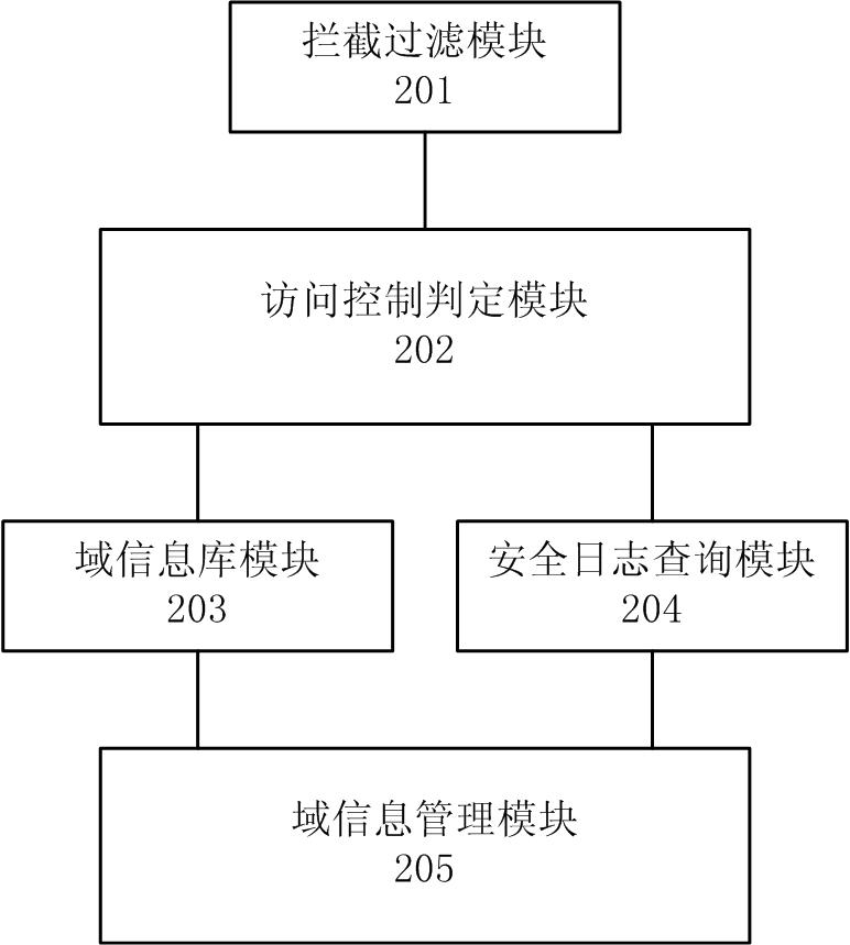 Domain-based access control method and system