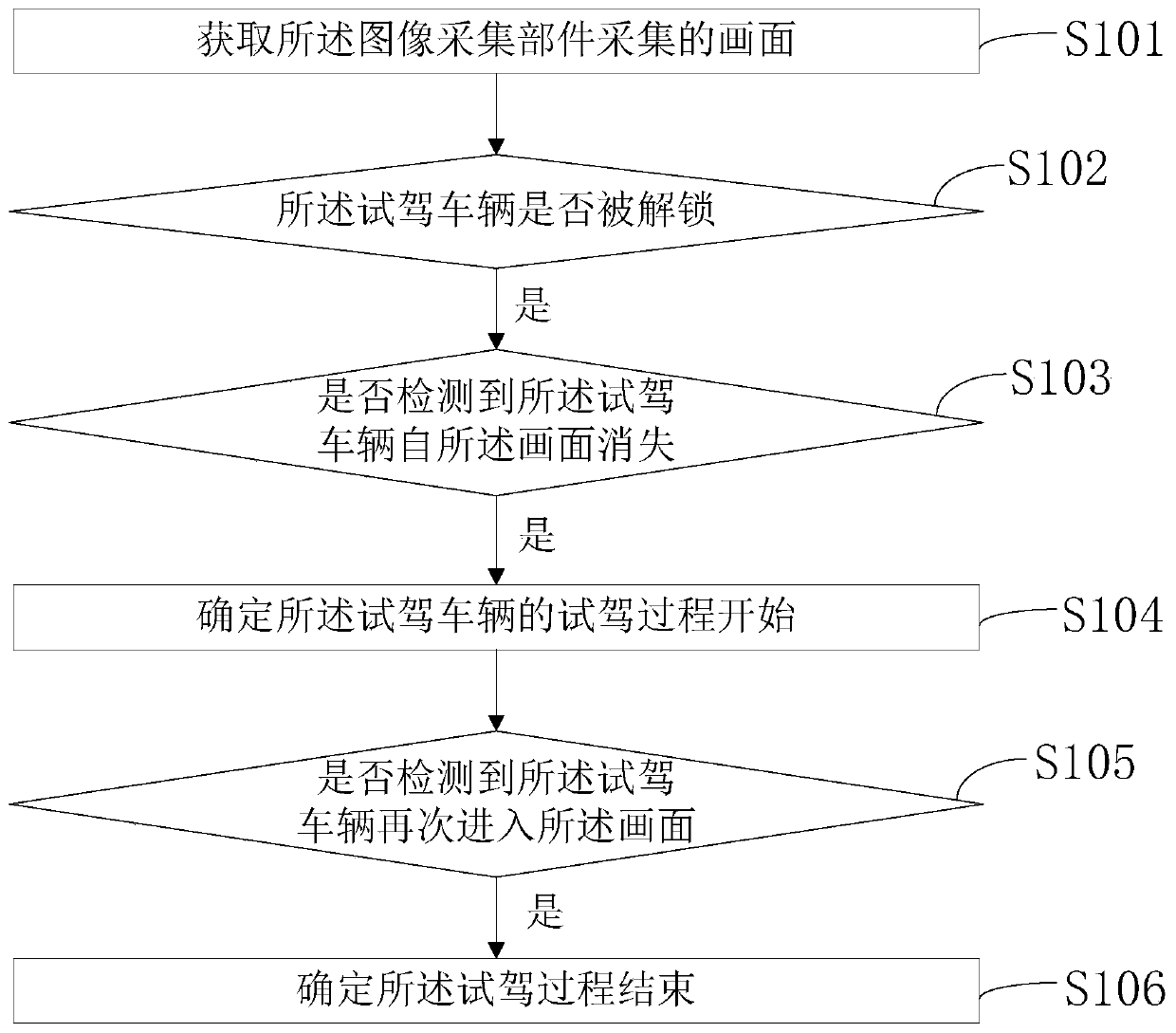 Test driving processing method and device, external equipment, electronic equipment and storage medium