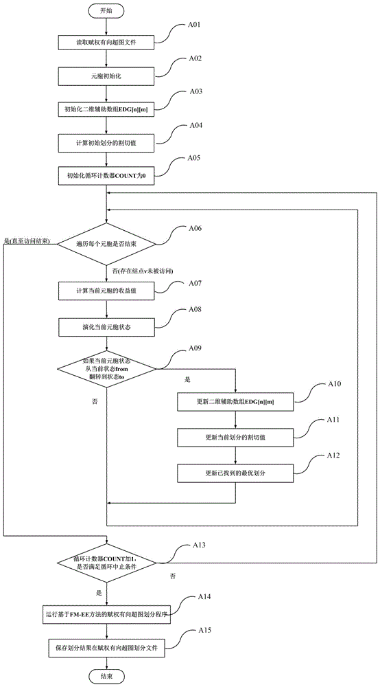 Cloud computing task scheduling method based on cellular automata and weighted directed hypergraph