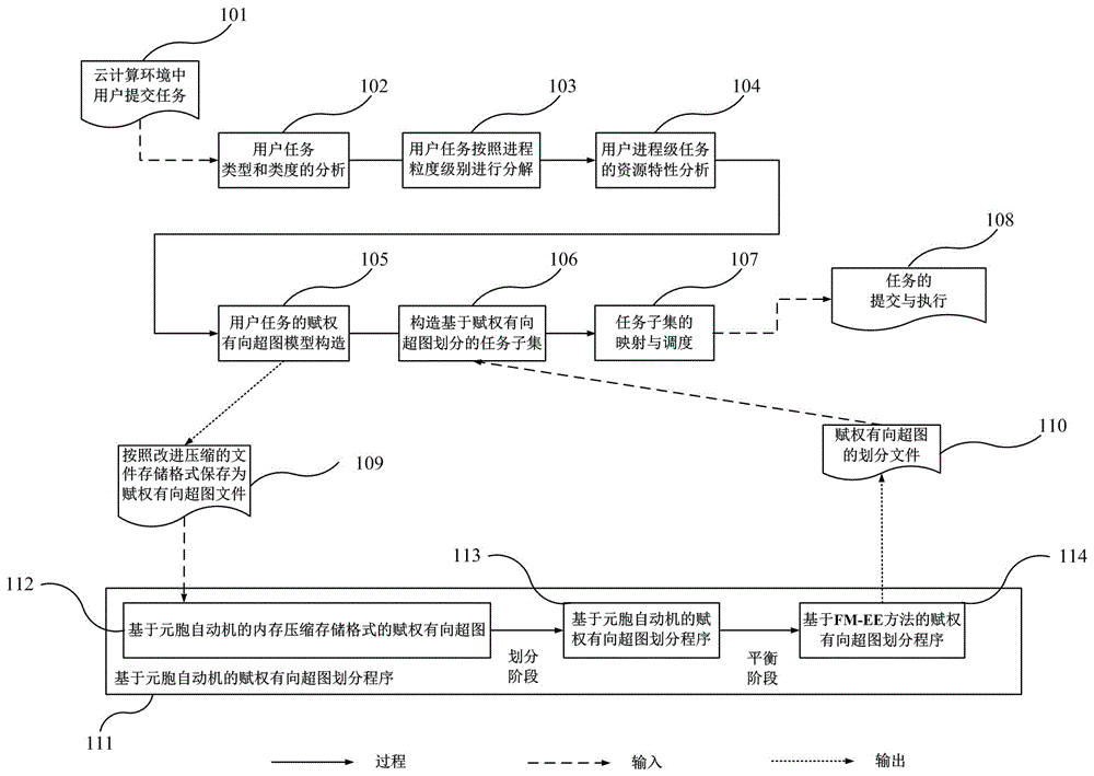 Cloud computing task scheduling method based on cellular automata and weighted directed hypergraph