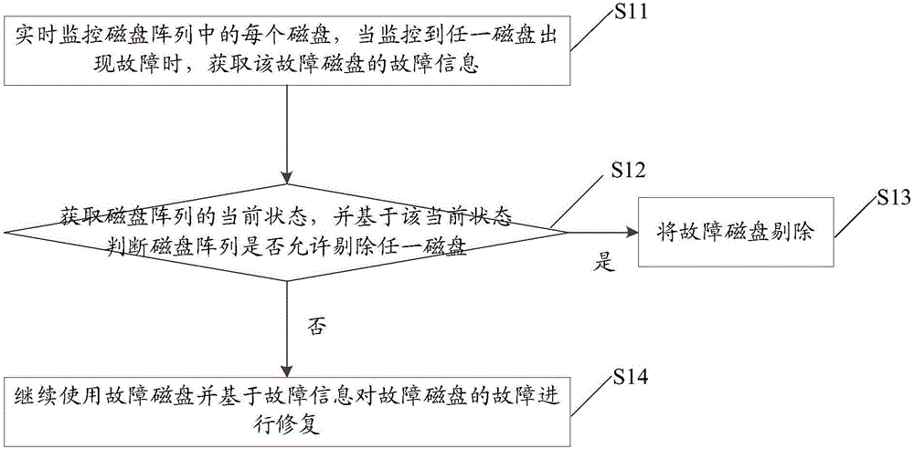 Magnetic disc fault handling method and device