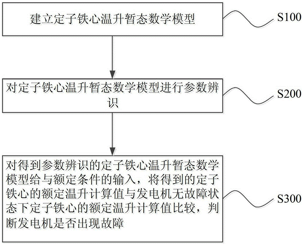 Condition monitoring and fault early warning method of ship generator stator core