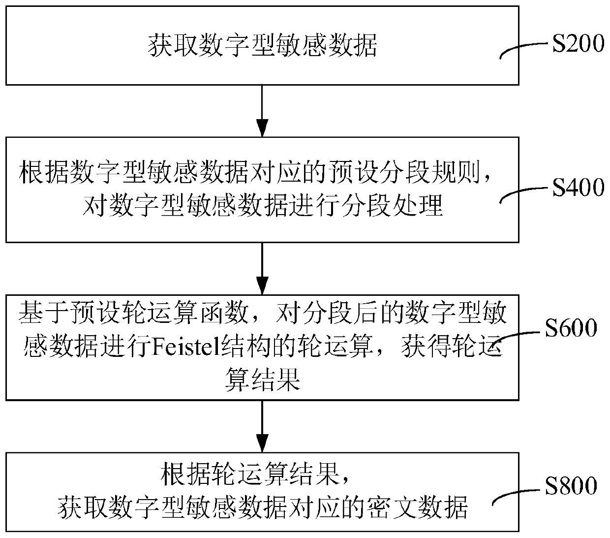 Data desensitization method and device, computer equipment and storage medium