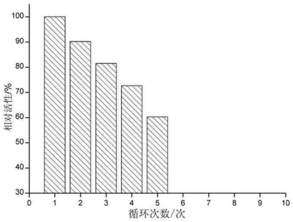 A kind of preparation method of immobilized enzyme