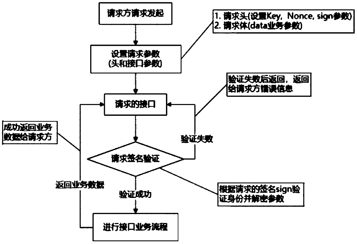 A method for safely providing a restful interface