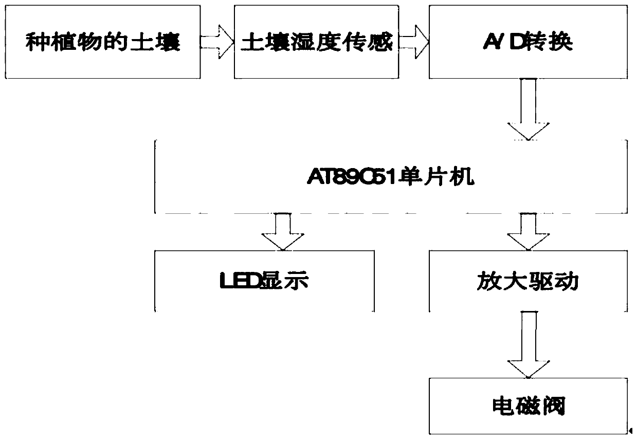 Agricultural energy-saving irrigation system and method