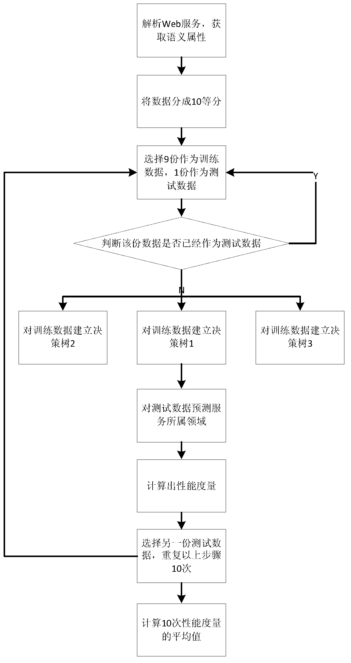 Domain-oriented web service document quality evaluation method