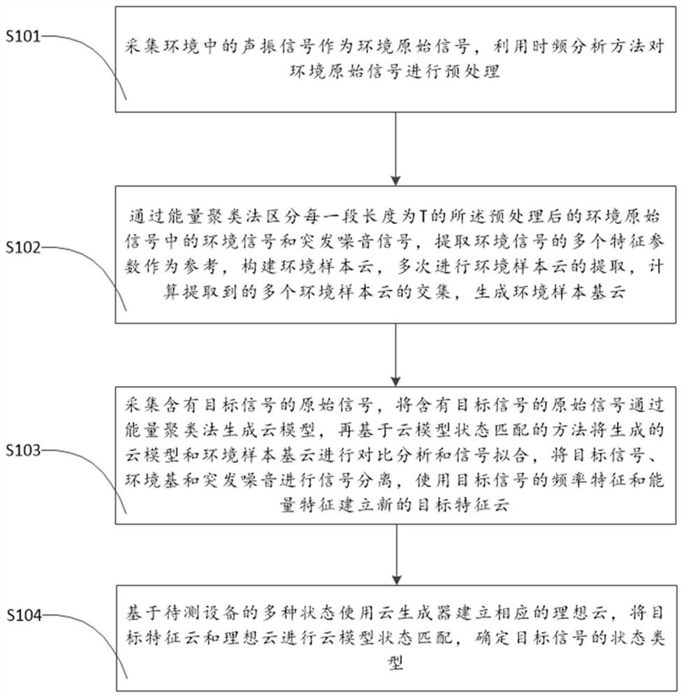 An acoustic vibration signal processing method and system based on an environmental sample-based cloud model