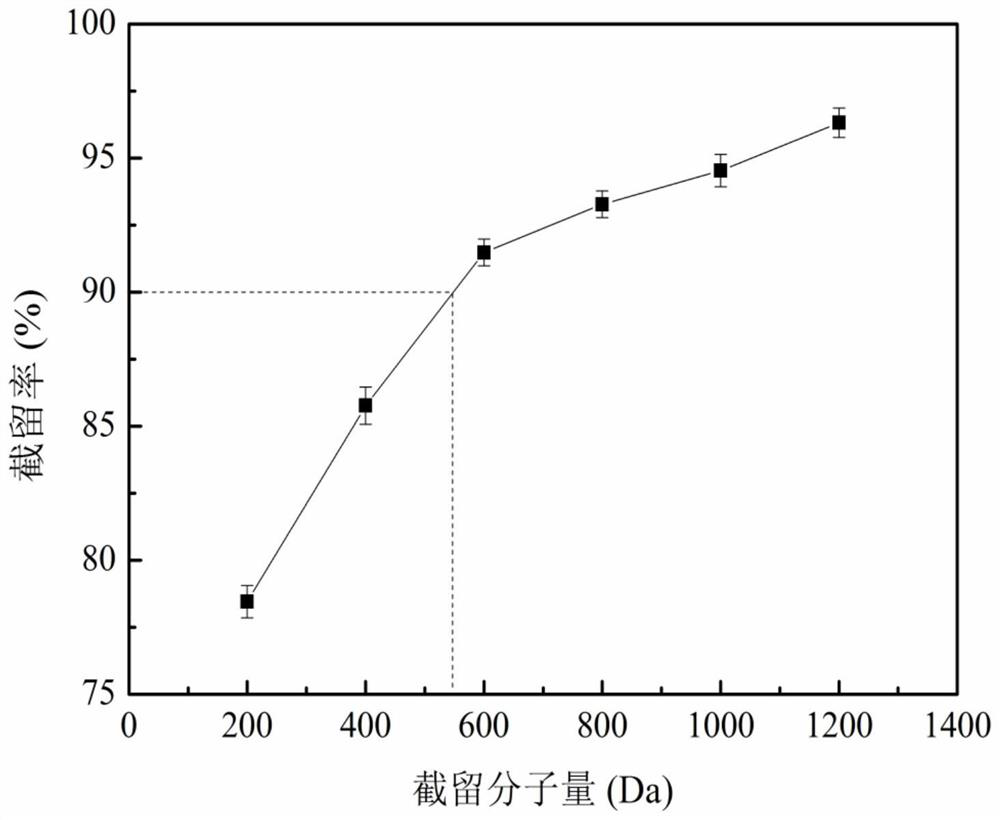 Preparation method of polyethersulfone functionally graded composite membrane capable of efficiently disposing of heavy metals