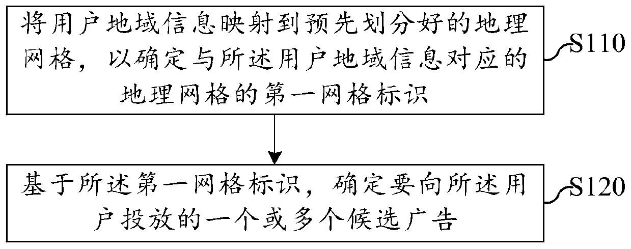 Advertisement putting method, device and system, computing equipment and storage medium