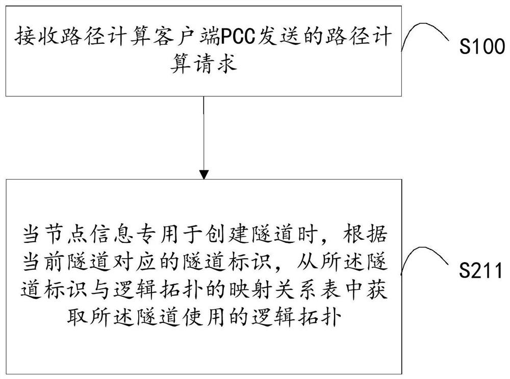 Method and system for calculating label forwarding path