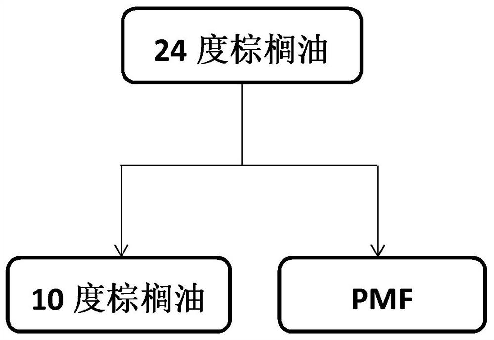 Melting point fractionation product of palm oil and oil composition containing same