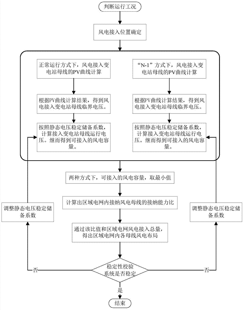 Analysis method of wind power layout in regional power grid based on static voltage stability