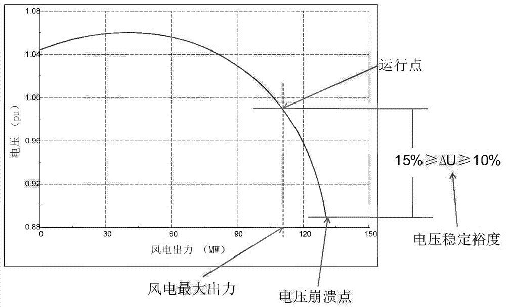 Analysis method of wind power layout in regional power grid based on static voltage stability