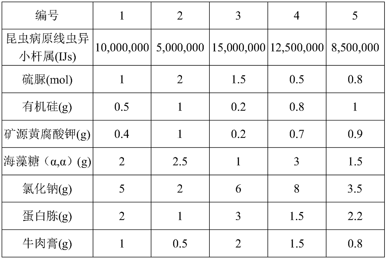 EPN (entomopathogenic nematode) preparation and preparation method and application thereof