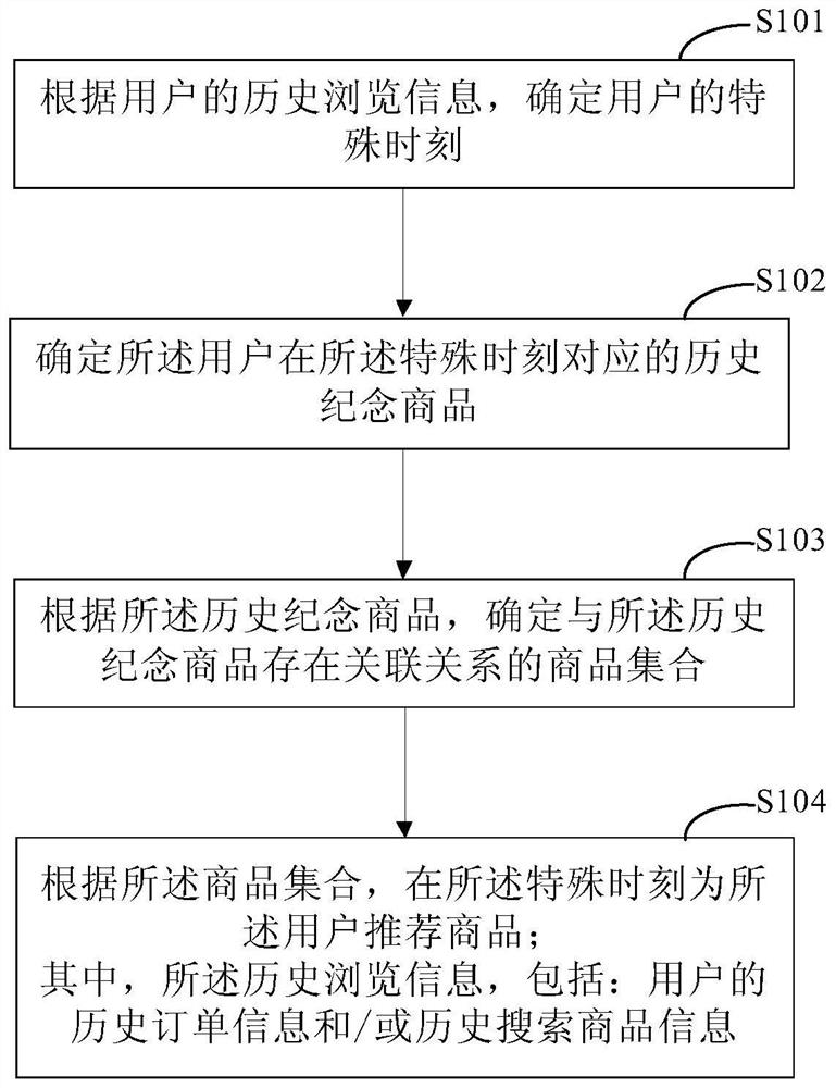 Commodity recommendation method and device