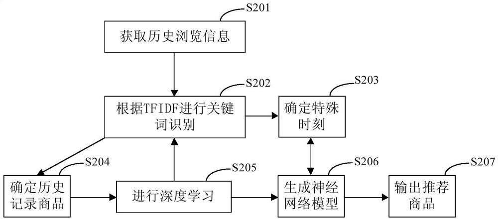 Commodity recommendation method and device