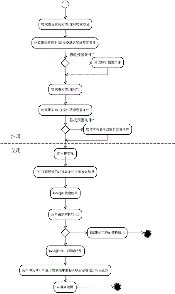 Unified addressing method for resources of internet of things