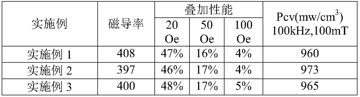 A kind of preparation method of iron-nickel-molybdenum metal magnetic powder core with magnetic permeability μ=400