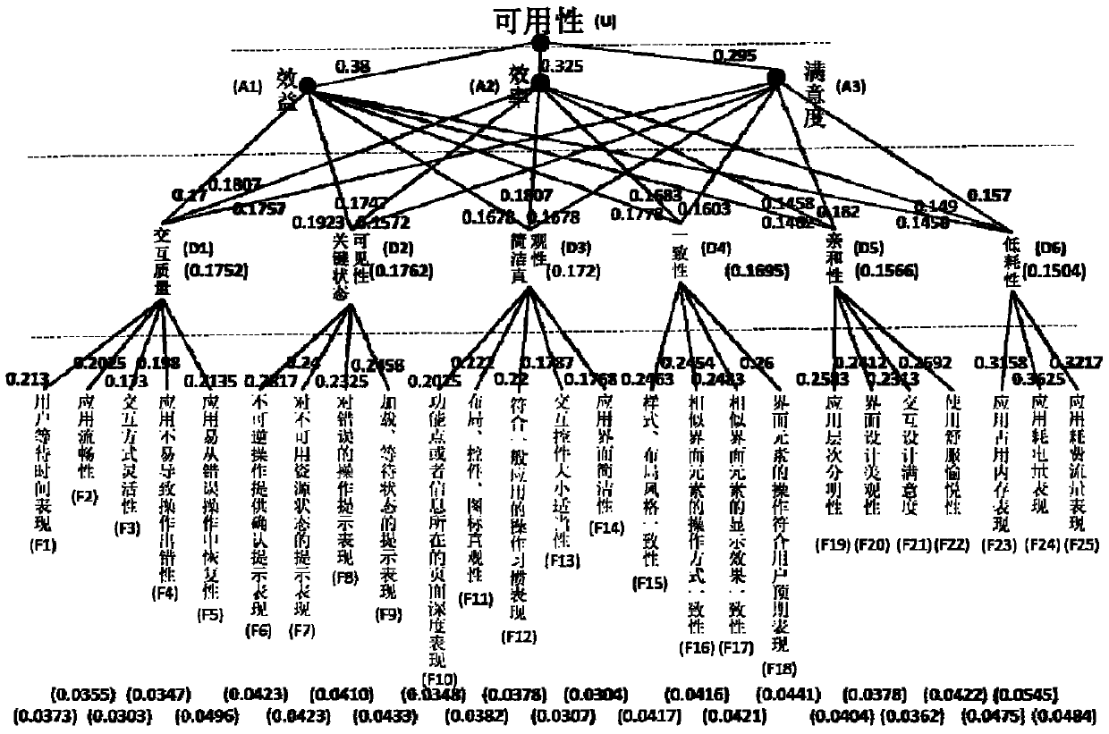 A mobile application usability evaluation system and evaluation method based on multi-layer dimensionality reduction