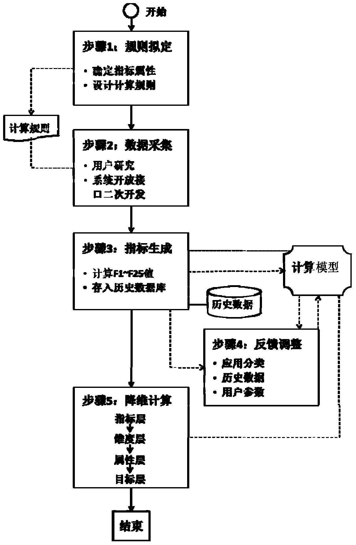 A mobile application usability evaluation system and evaluation method based on multi-layer dimensionality reduction