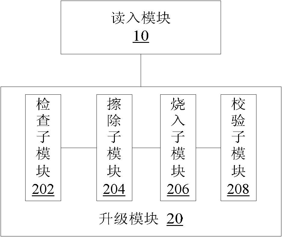 Touch screen firmware upgrading method and device for mobile terminal