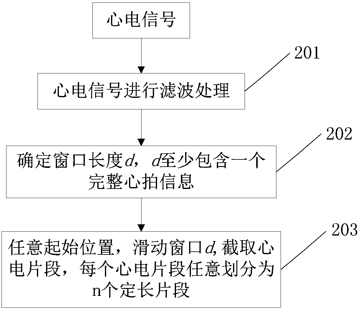 Method and system for rapid electrocardiograph identity recognition