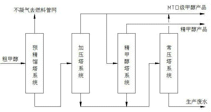 Method for obtaining fine methanol products by using methanol to olefins (MTO) methanol products