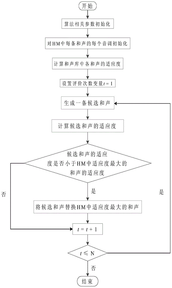 Routing method of small-scale wireless sensor network