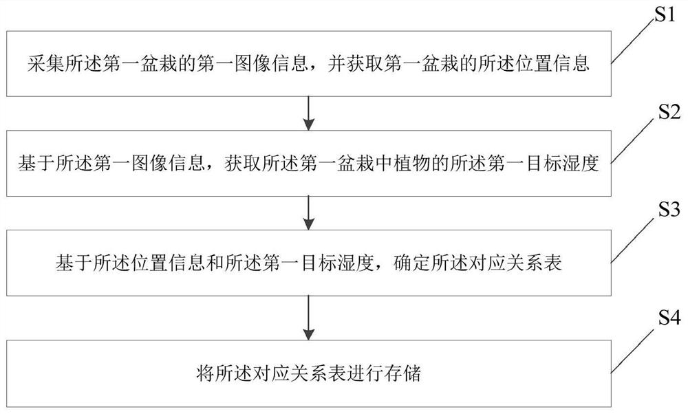 Watering method and device, watering robot and storage medium