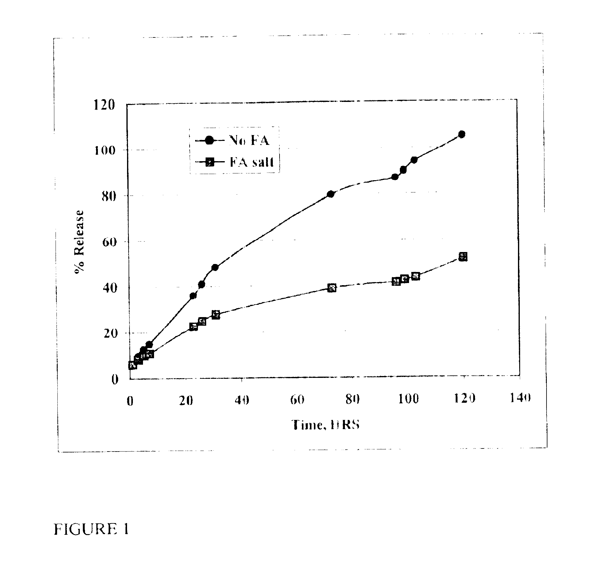 Methods for the controlled delivery of pharmacologically active compounds