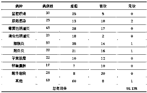 Medicinal liquor composition for treating gynecological diseases and preparation method thereof