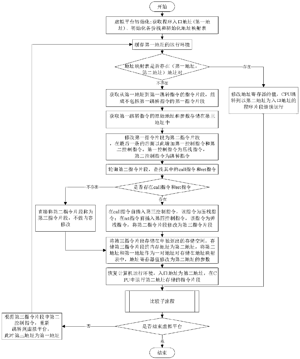 Instruction modification virtual platform execution method for kernel stack overflow defense