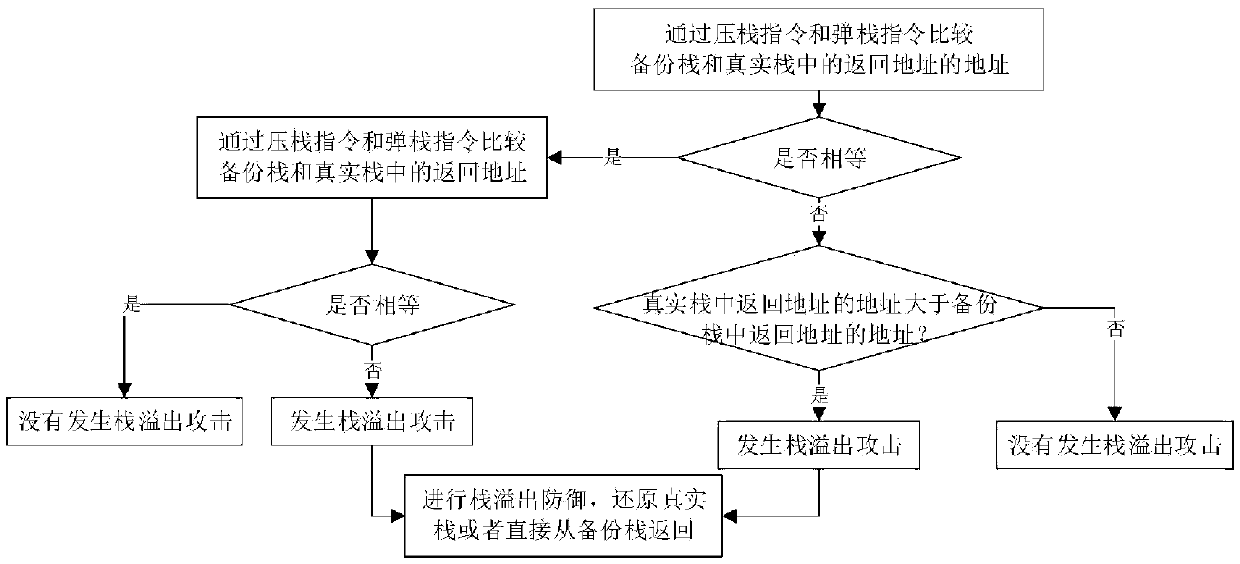 Instruction modification virtual platform execution method for kernel stack overflow defense