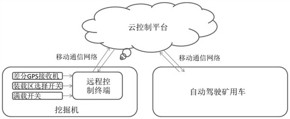 Cloud control system and method for loading and unloading process of automatic-driving mine truck