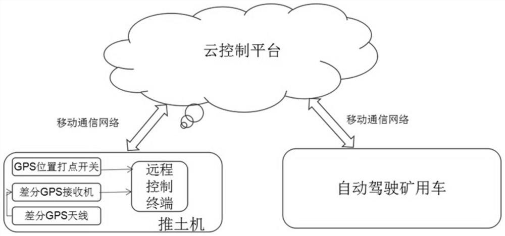 Cloud control system and method for loading and unloading process of automatic-driving mine truck