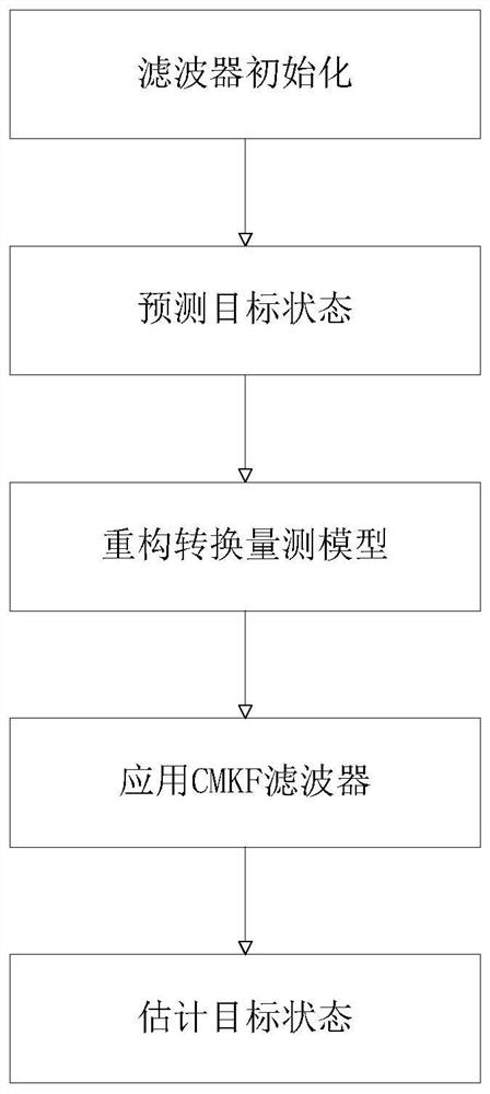 Networking radar tracking method based on conversion measurement reconstruction