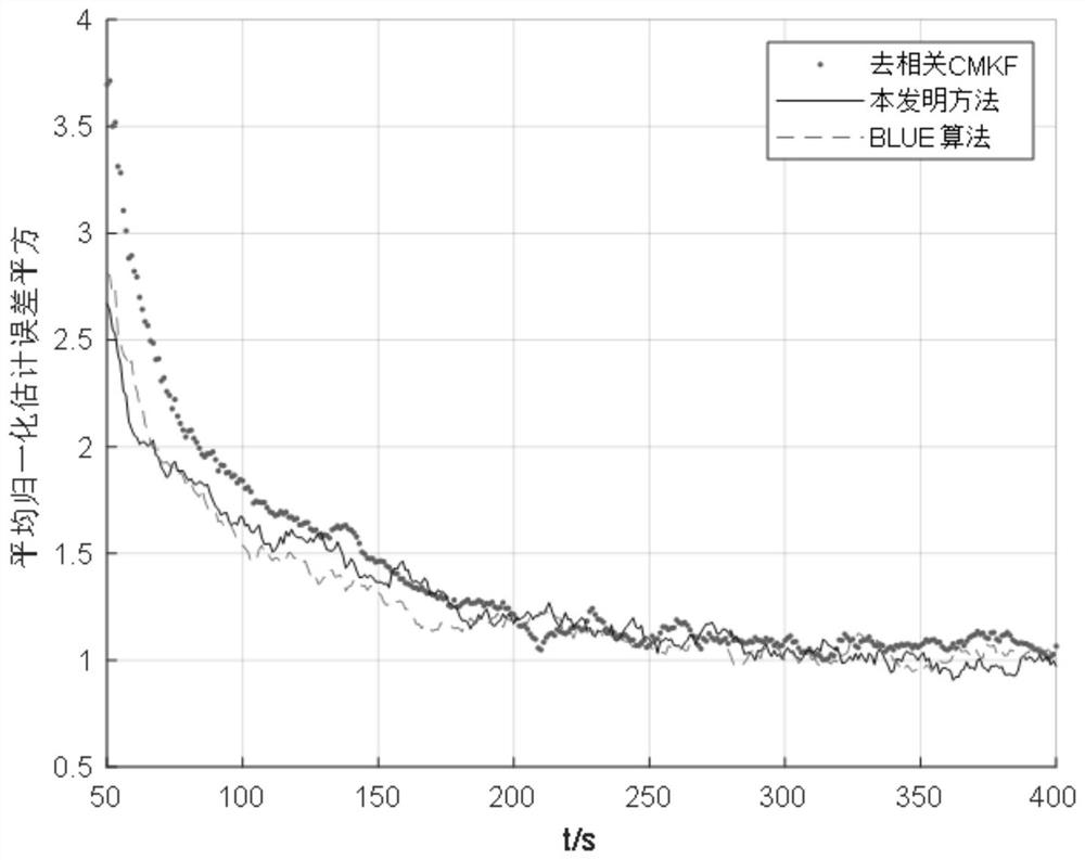 Networking radar tracking method based on conversion measurement reconstruction