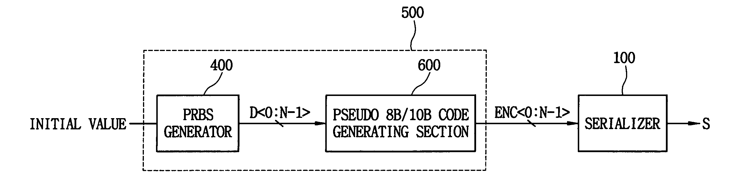 Method of generating pseudo 8B/10B code and apparatus for generating the same