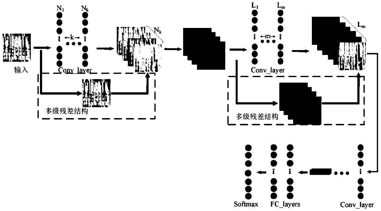 Speech emotion recognition method based on multistage residual convolutional neural network