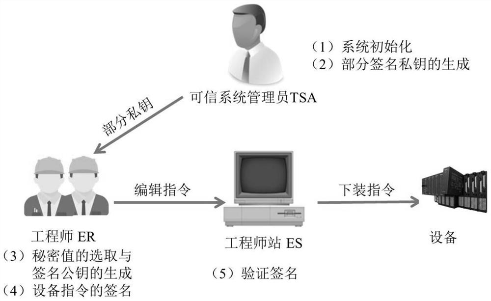 Efficient equipment instruction authentication system and method based on certificateless signature