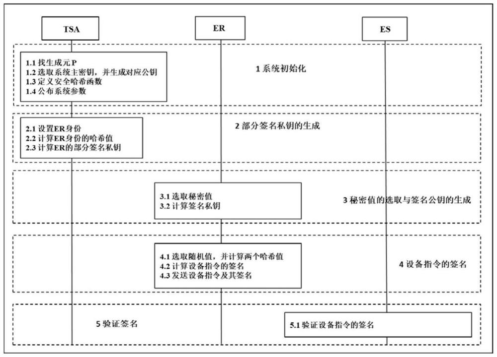 Efficient equipment instruction authentication system and method based on certificateless signature