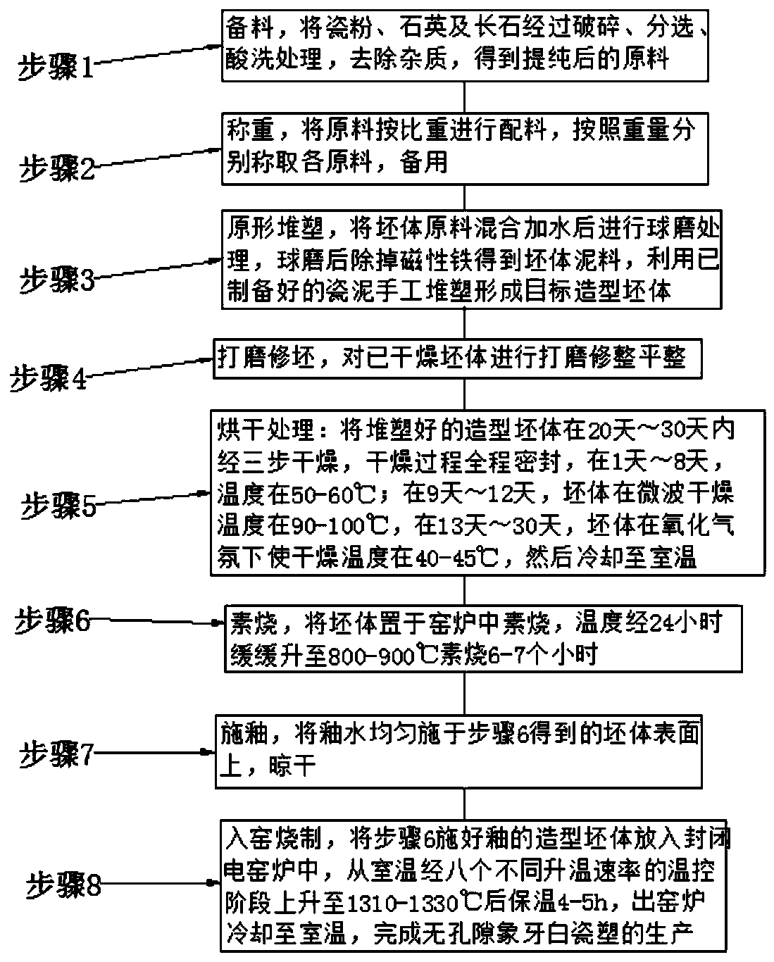 Non-porous ivory white porcelain plastic and preparation method thereof