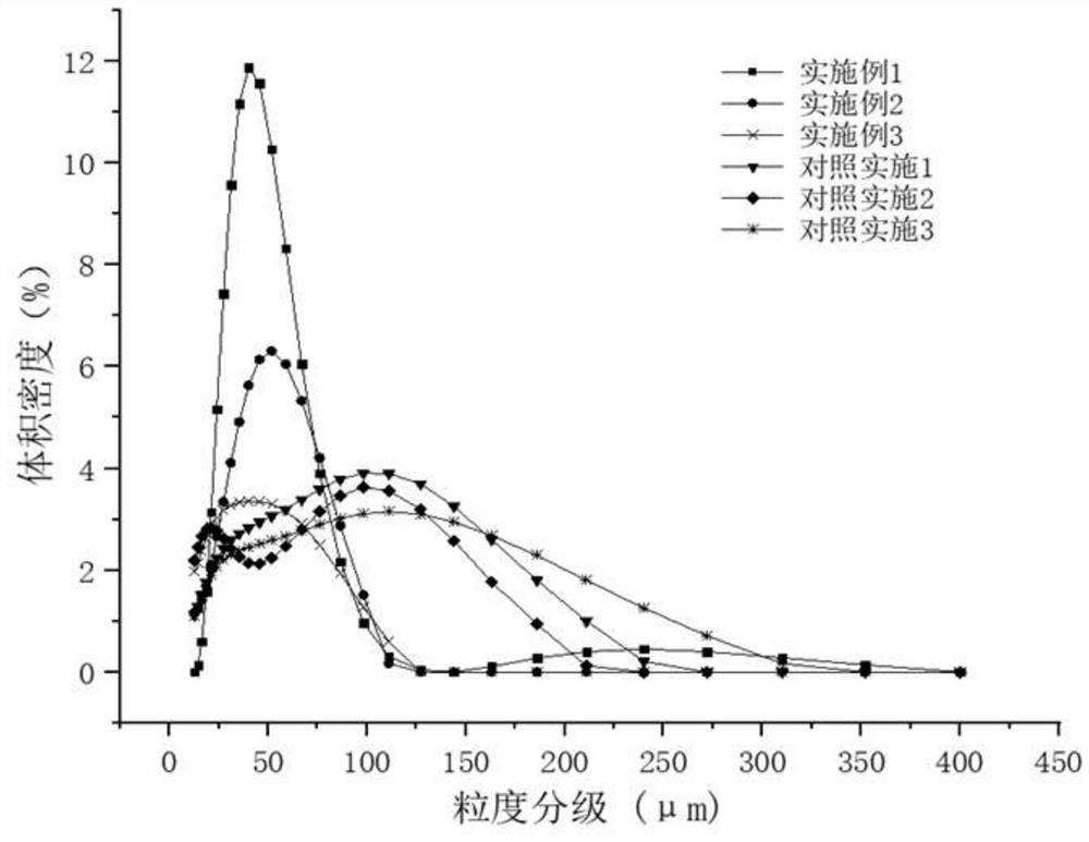 Preparation method of gypsum board coagulant and gypsum board coagulant prepared by preparation method