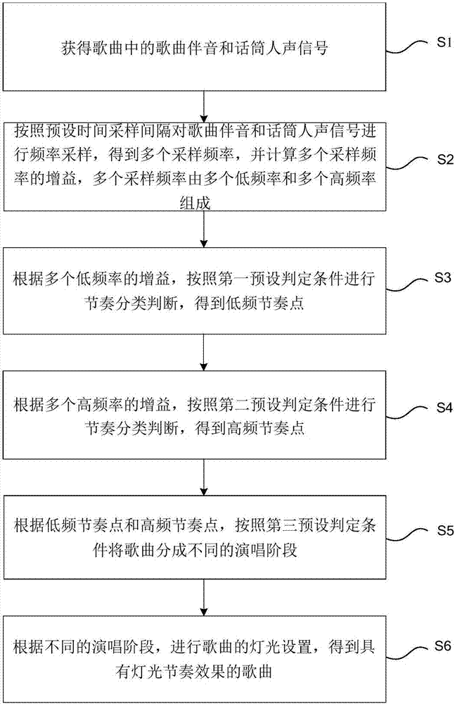 Light control method and system based on song accompanying sound and microphone voice real-time detection