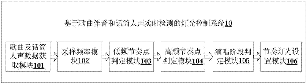 Light control method and system based on song accompanying sound and microphone voice real-time detection